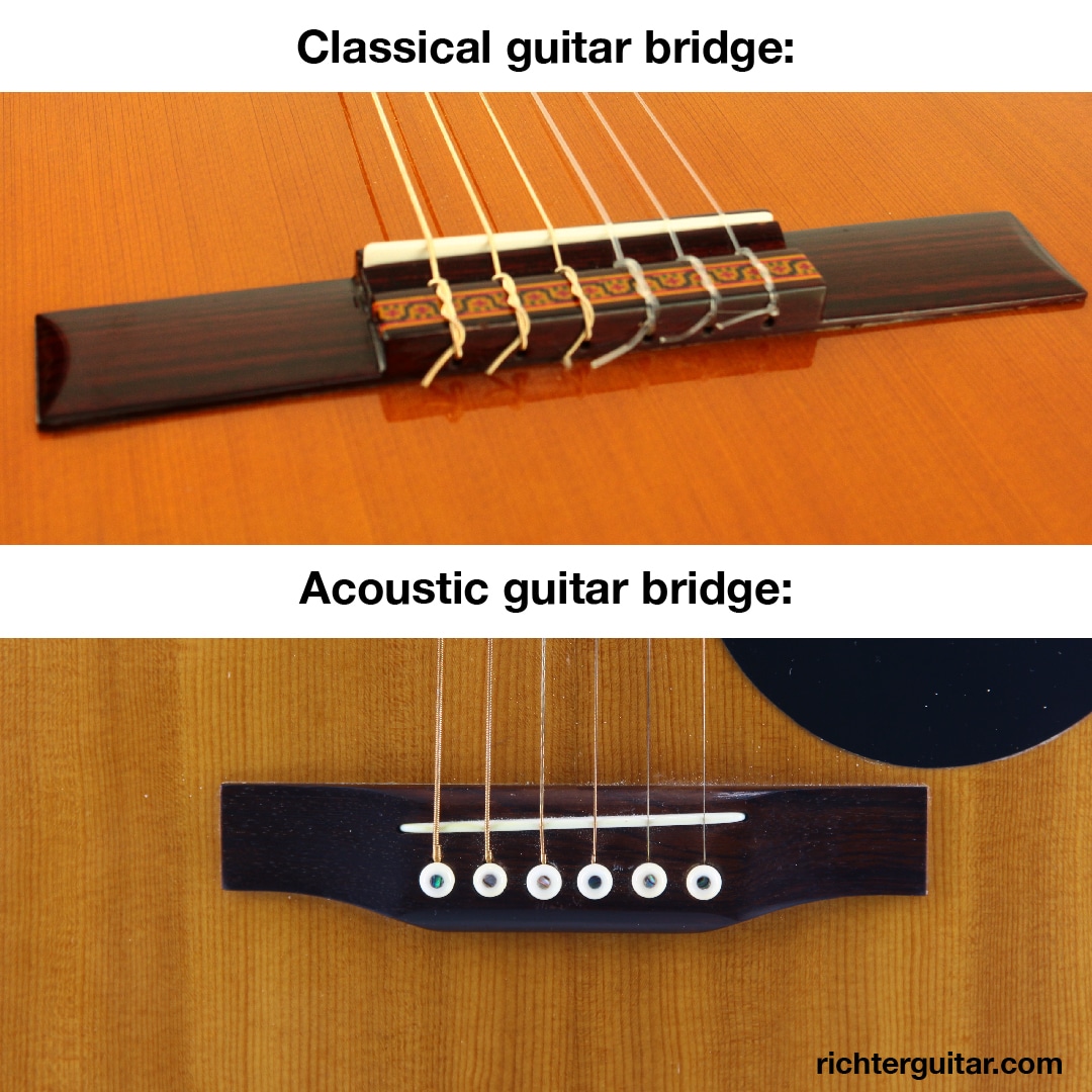 Difference between acoustic and classical guitar bridge. Acoustic guitars have bridge pens but classical guitars tie the strings to the bridge.