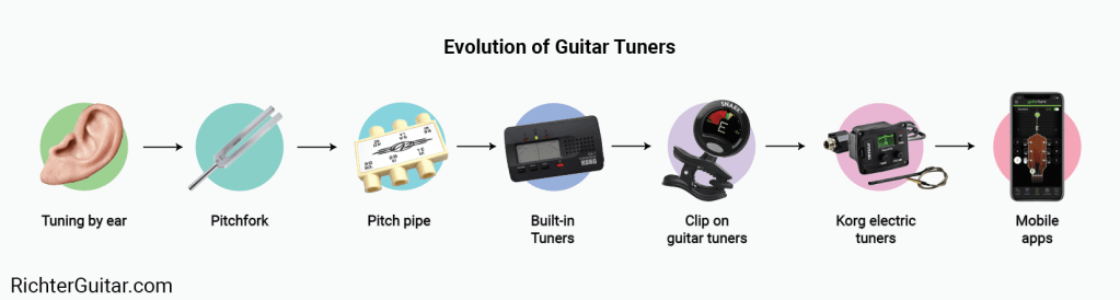 history of guitar tuners timeline, starting from tuning by ear and ending with guitar tuner apps
