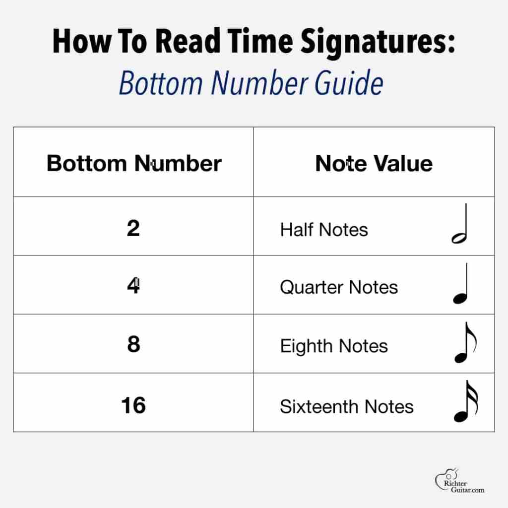 How to read time signature guide for reading bottom number and note value