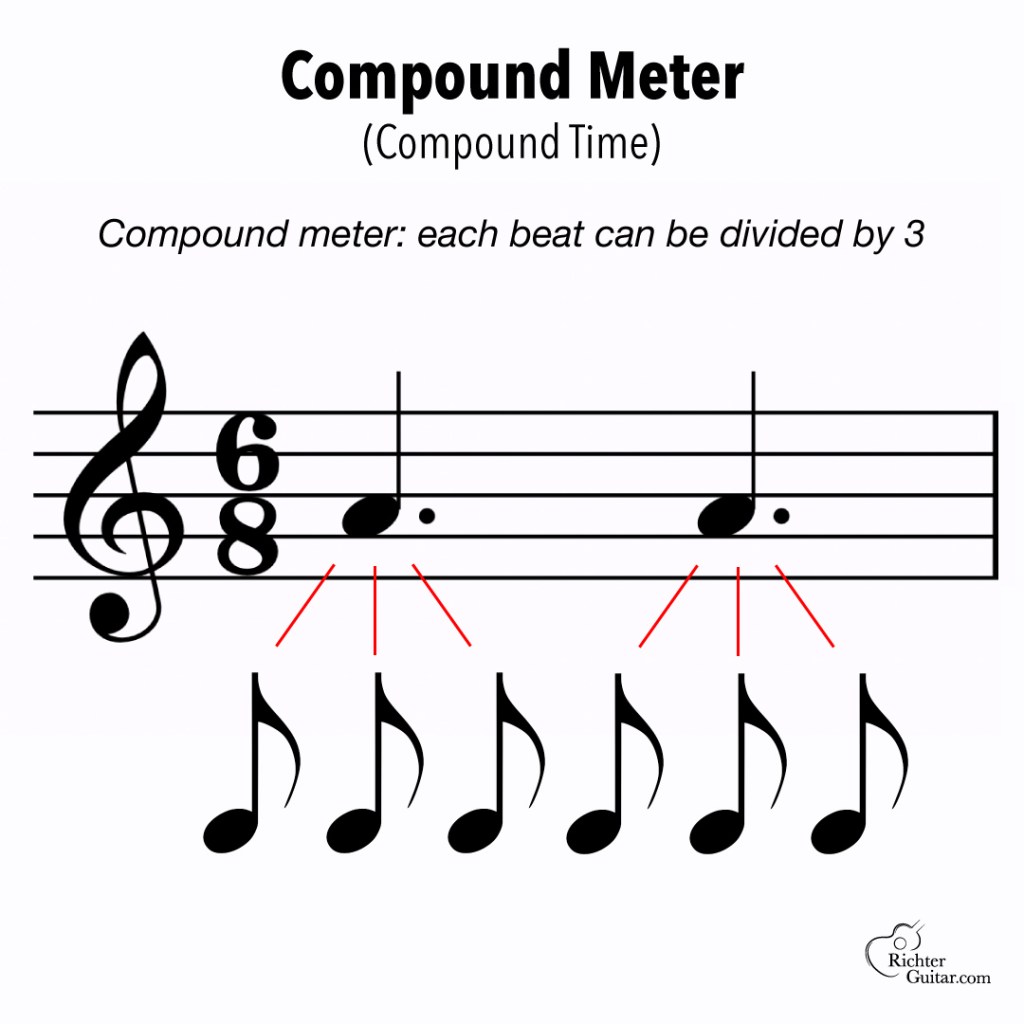 Example of compound meter, or compound time, in 6/8 time demonstrating how each beat can be divided by three.