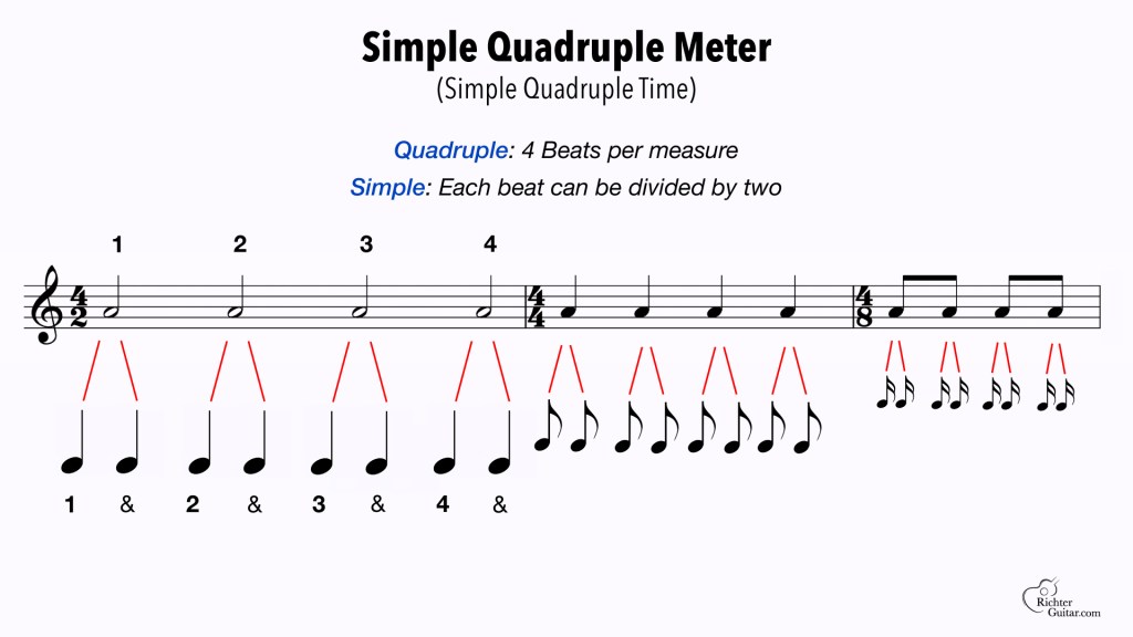 Example of Simple Quadruple meter or simple quadruple time signature in 4/2, 4/4, and 4/8 time