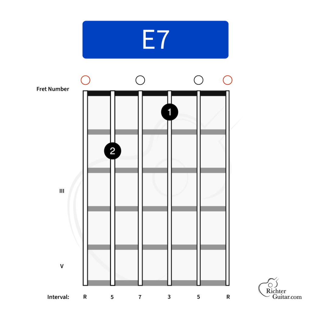 E7 guitar chord chart - version 1