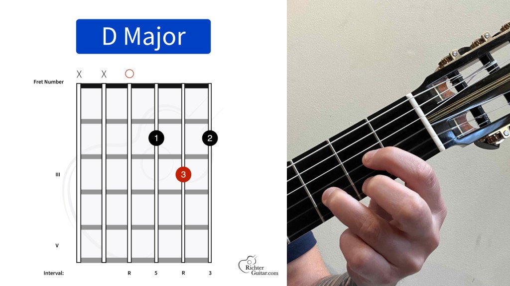 D major guitar chord chart and photo of hand playing the chord on a classical guitar