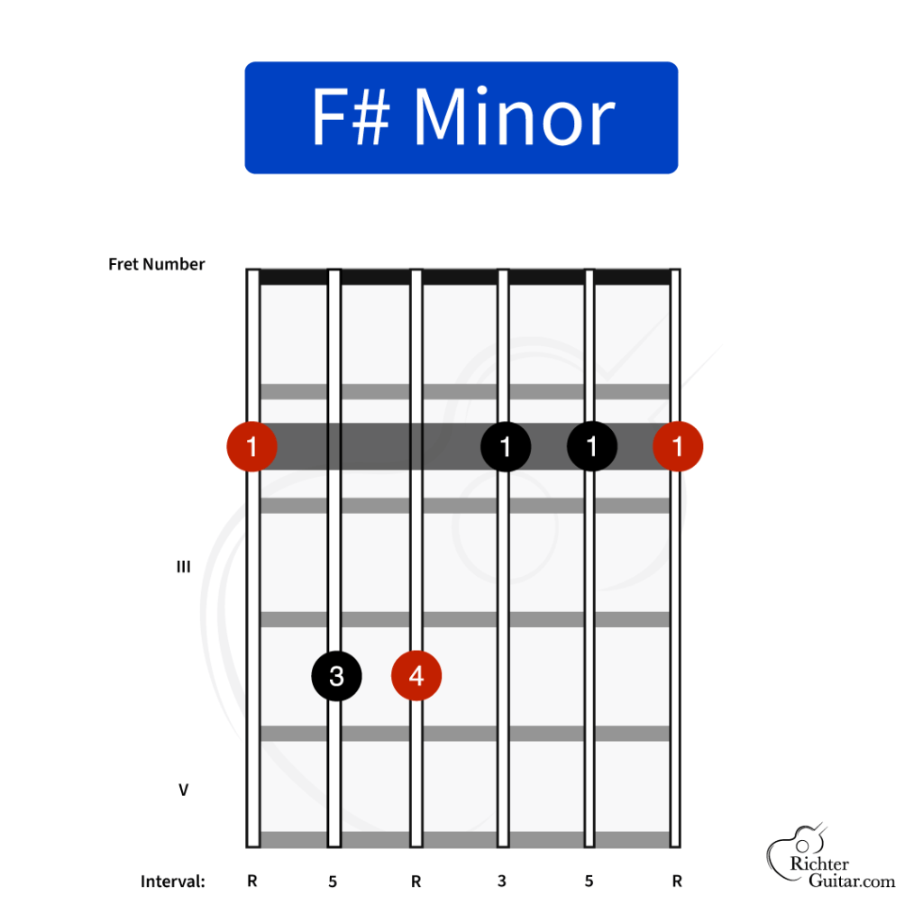 F# minor guitar chord chart