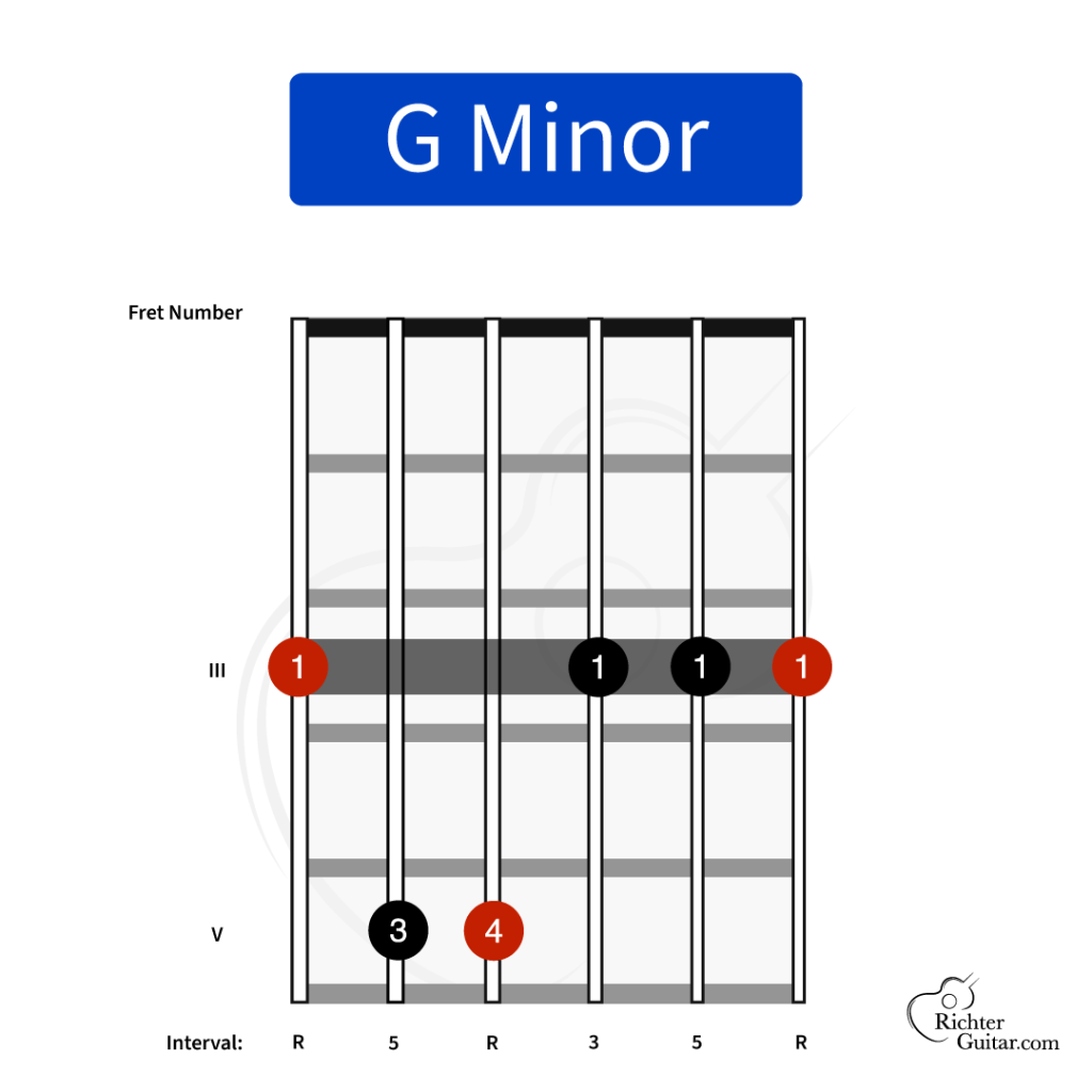 G minor guitar chord diagram