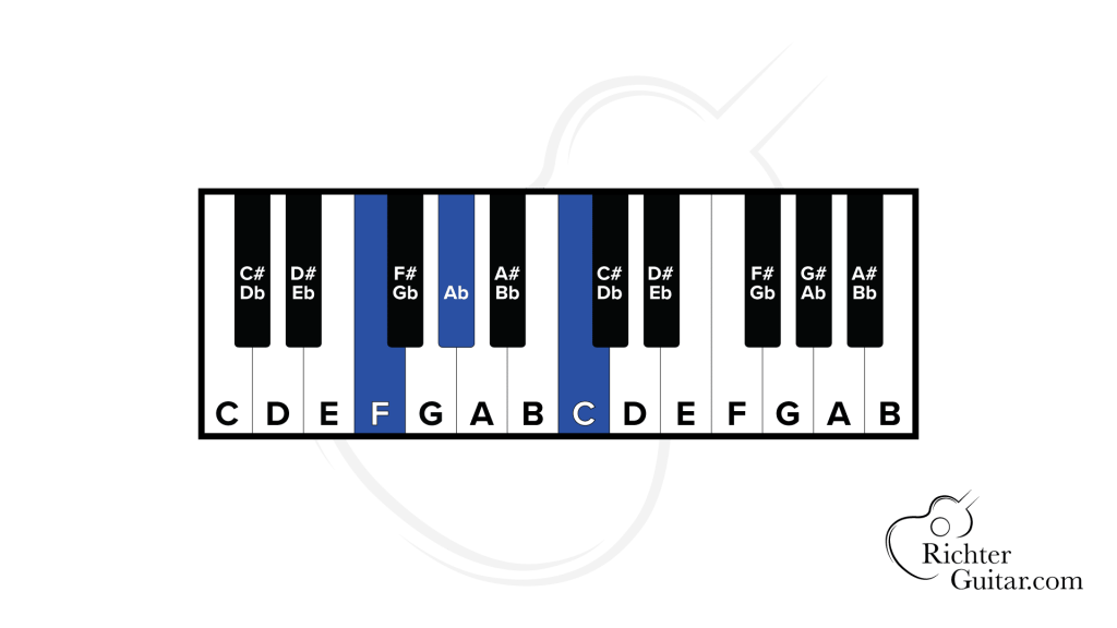 Two octave piano keyboard showing the F Minor chord (Fm) notes highlighted in blue (F-Ab-C)