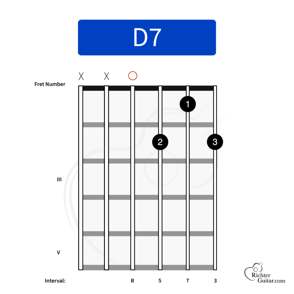 D7 guitar chord chart