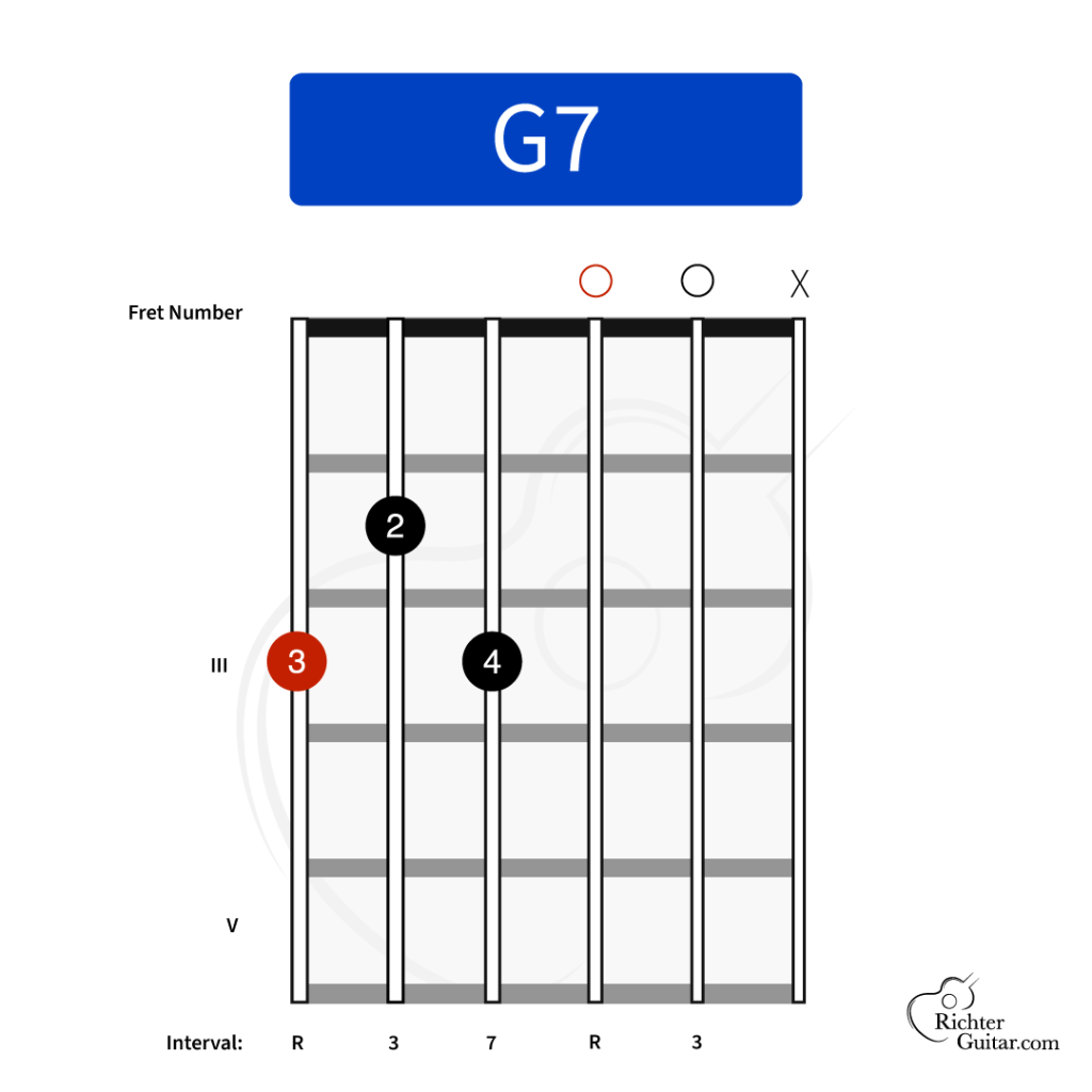 G7 chord with F on the D string fret 3
