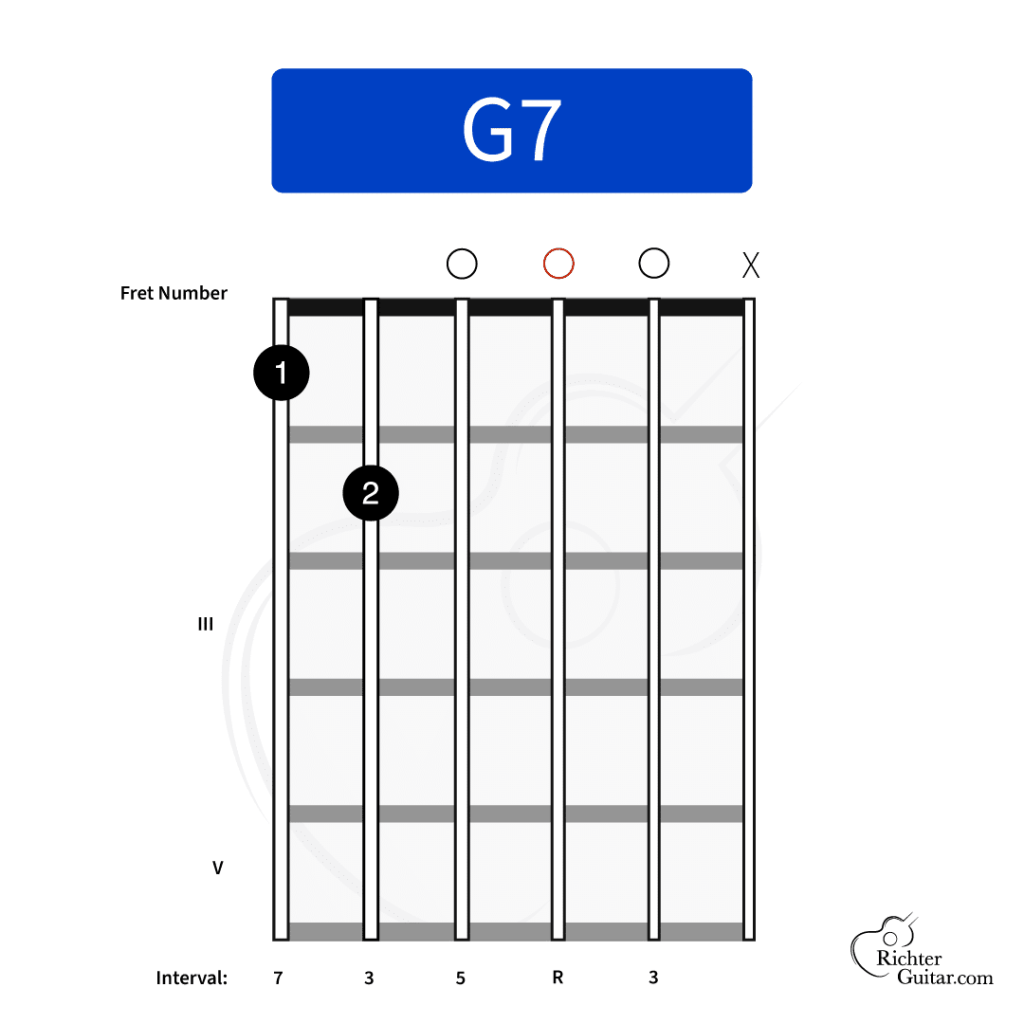 G7 guitar chord chart with F on fret 1 string 6, the low E string