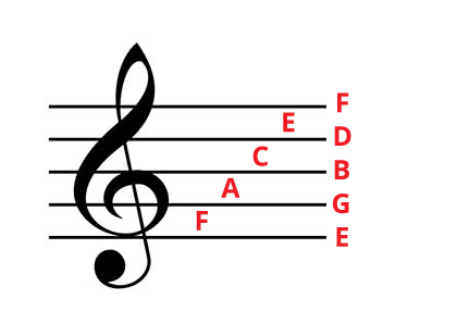 Diagram showing treble clef note names for lines and spaces