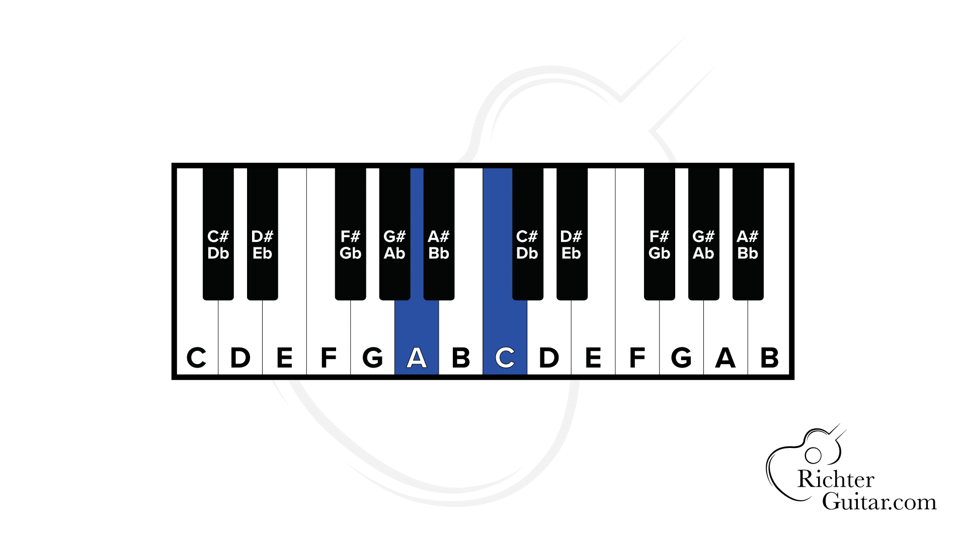 A - C keys highlighted on a piano keyboard