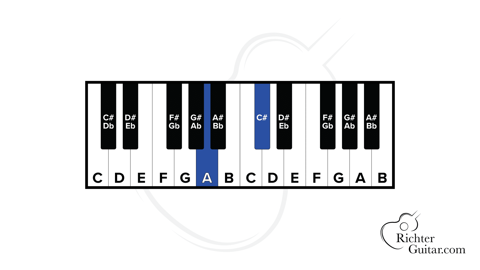 A - C# keys highlighted on a piano keyboard