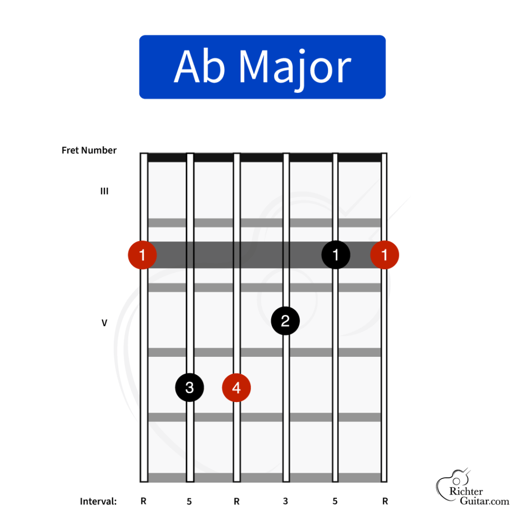 Ab major barre chord chart