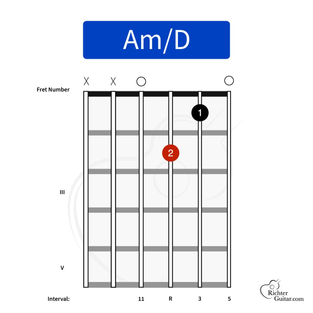 Am/D chord chart