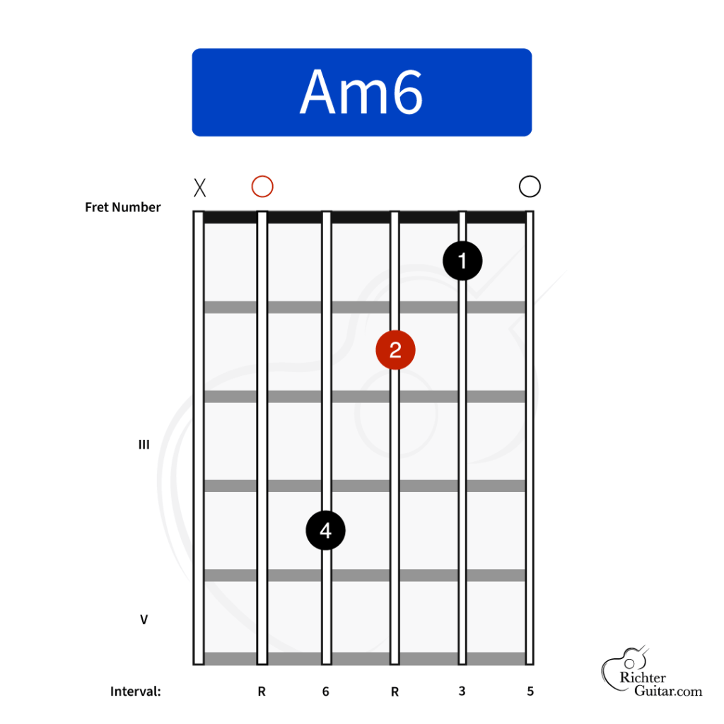 Am6 guitar chord chart