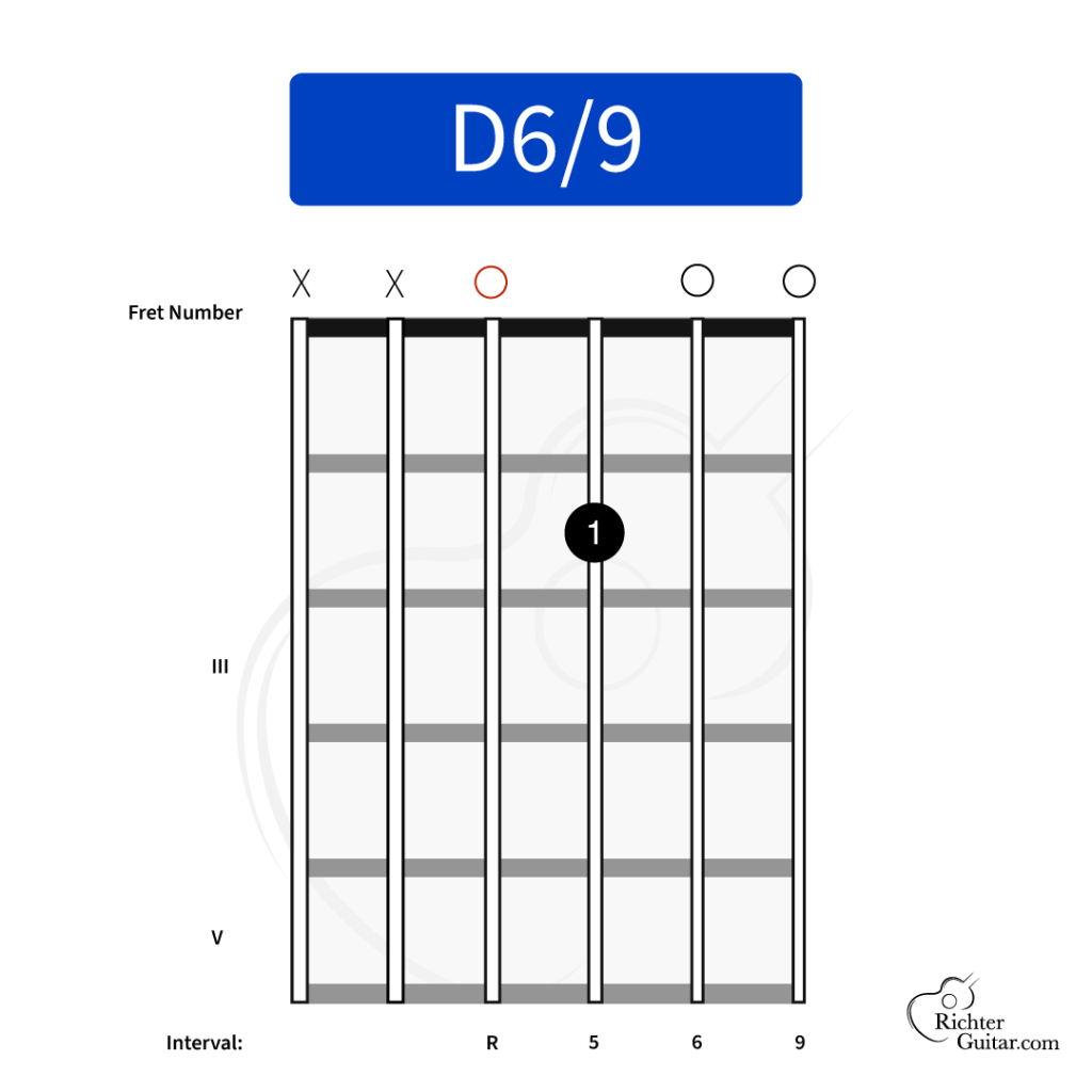 D6/9 chord chart for guitar including the interval names