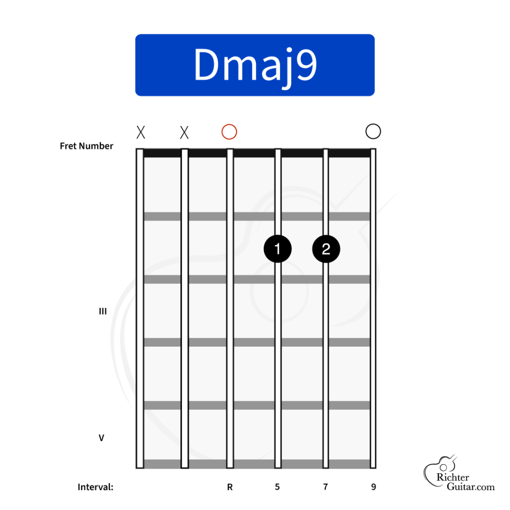 Dmaj9 Guitar Chord chart with intervals