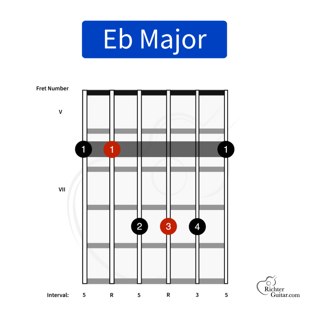 Eb major barre chord chart