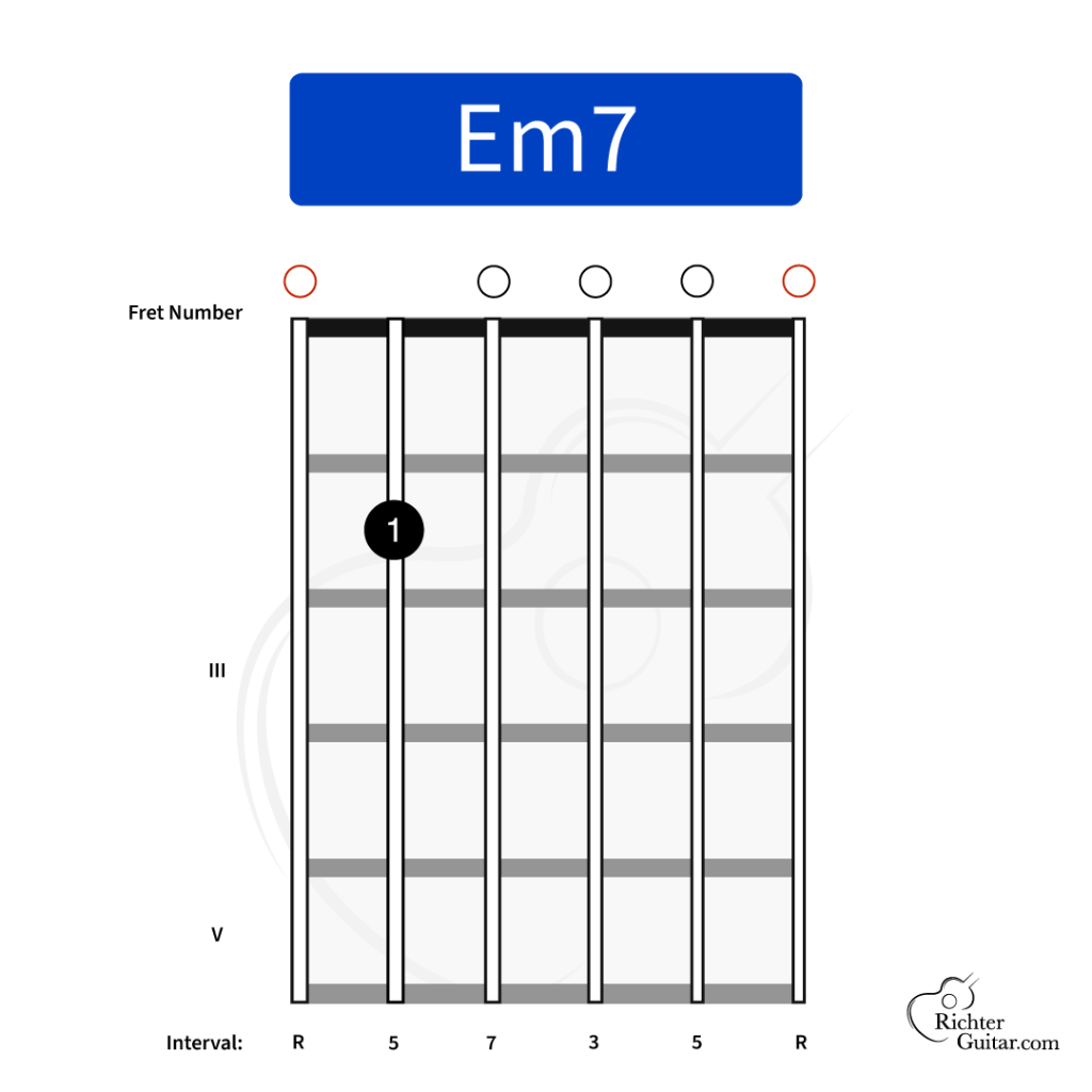 Em7 guitar chord chart