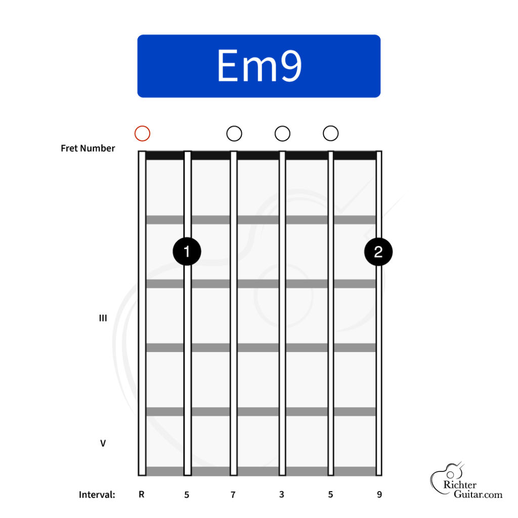 Em9 guitar chord chart for beginners including the intervals