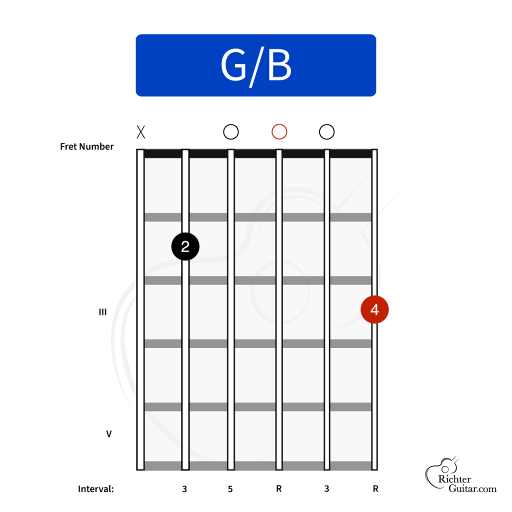 G/B guitar chord chart