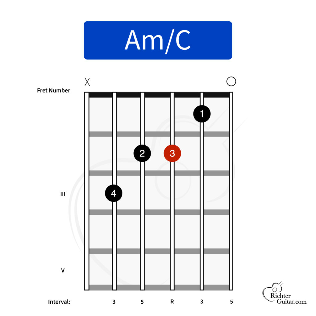 Am/C chord chart
