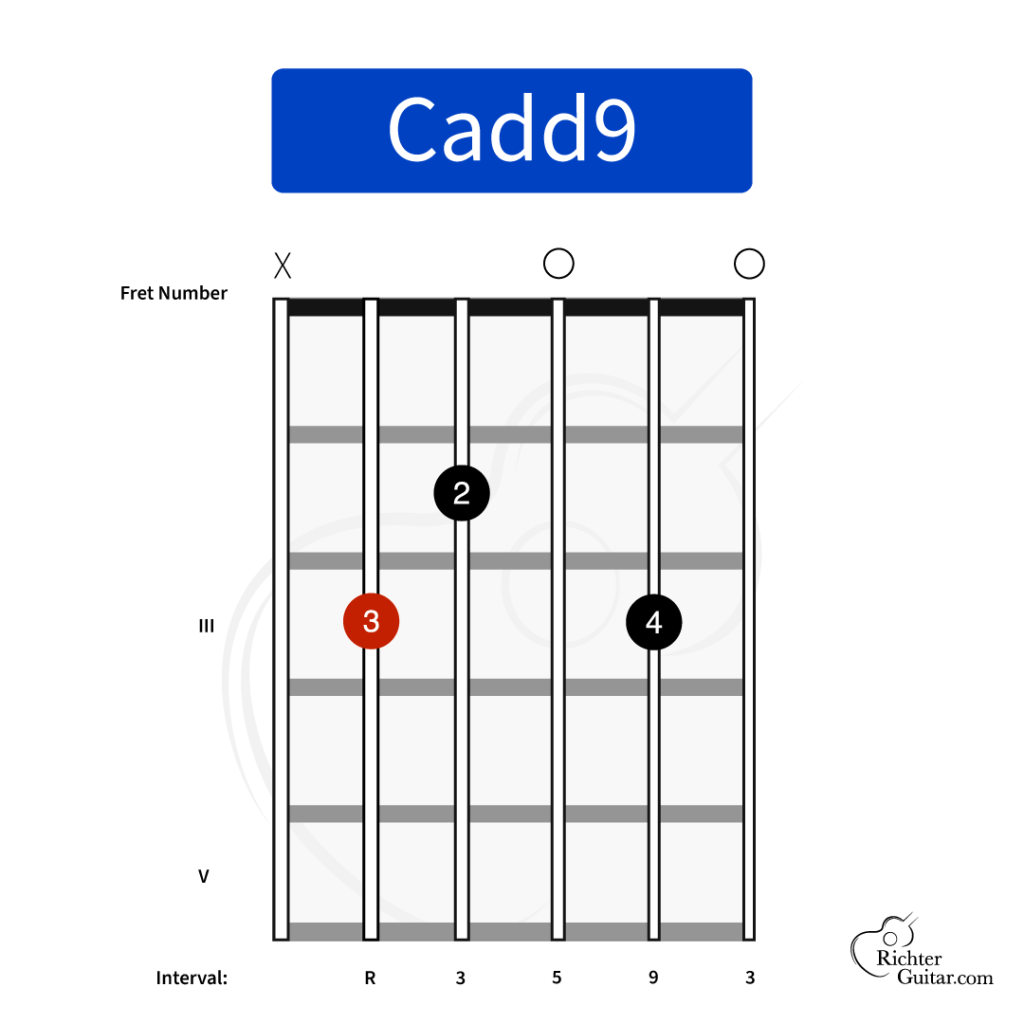 Cadd9 guitar chord chart