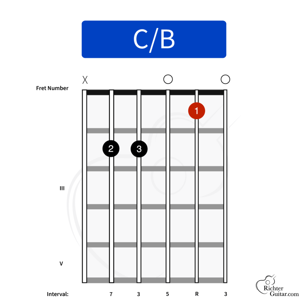 C/B Guitar Chord Chart