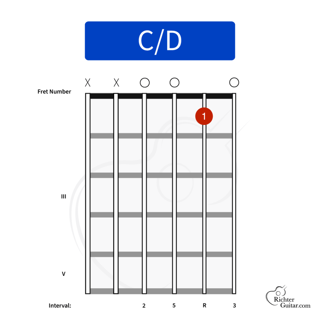 C/D guitar chord chart