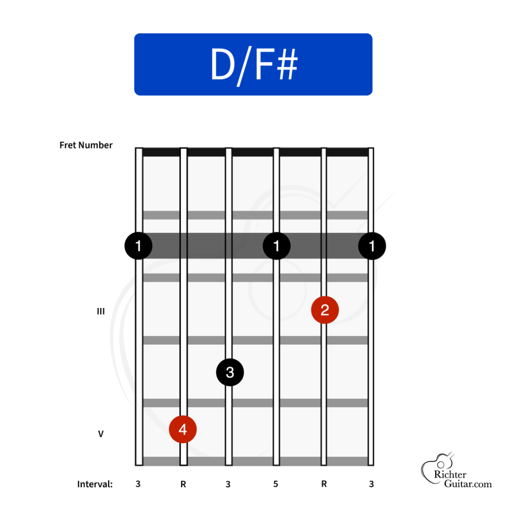 D/F# chord