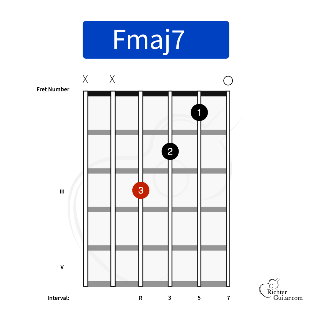 Fmaj7 guitar chord chart