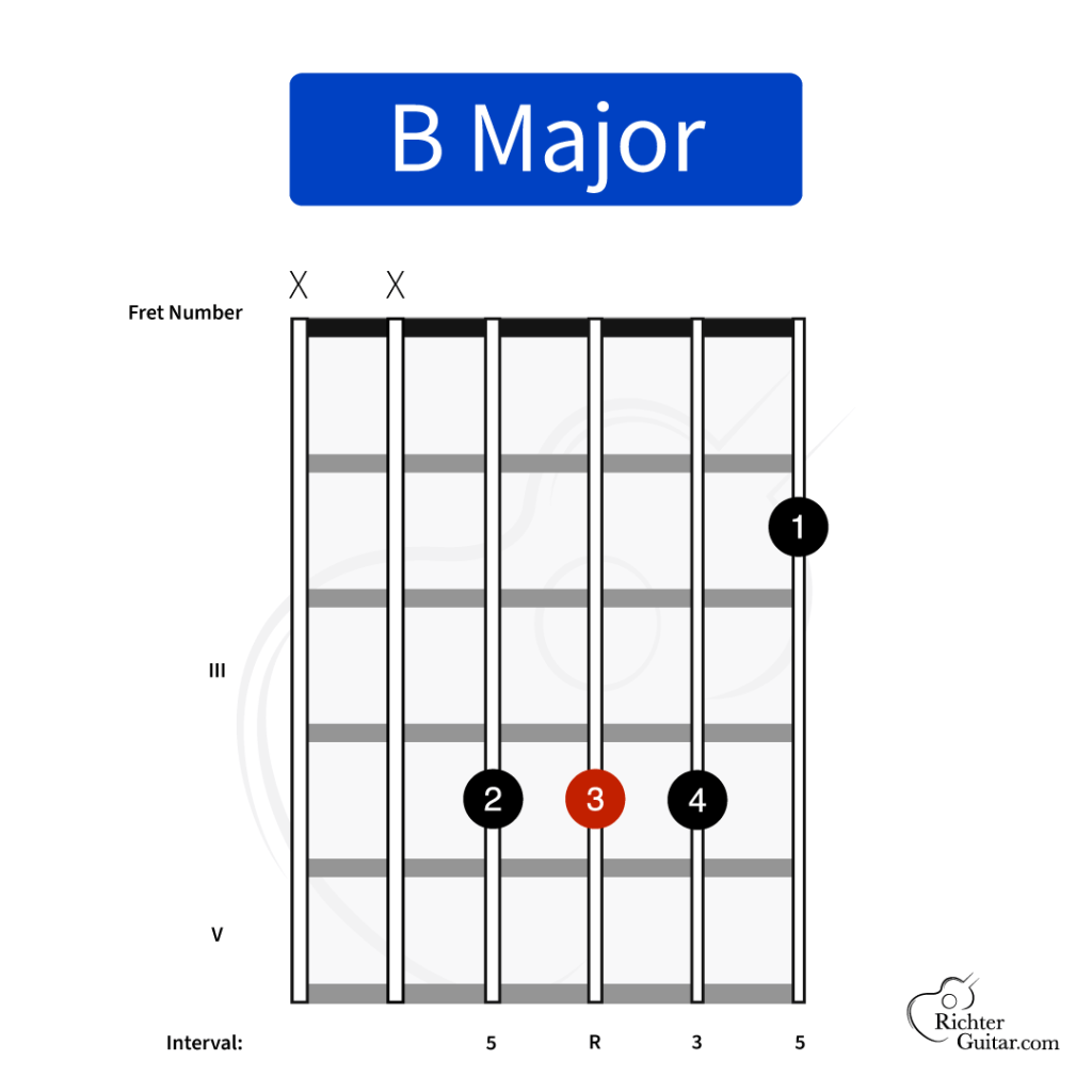 B major guitar chord diagram with no barre, an easier choice for beginners.