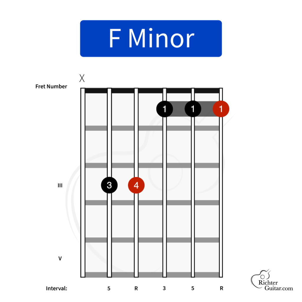 Fm guitar chord chart partial barre