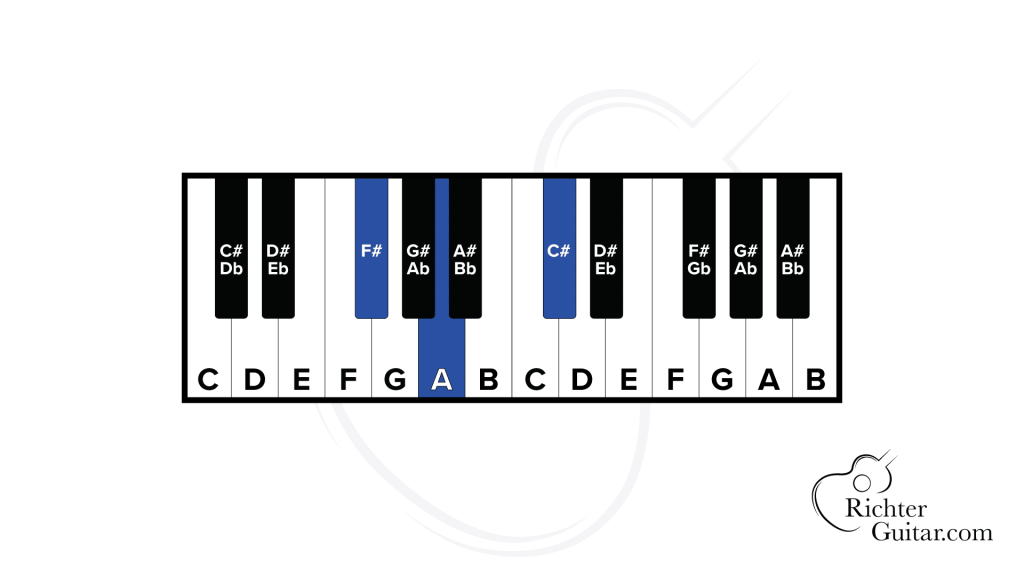 Notes of the F#m chord keyboard